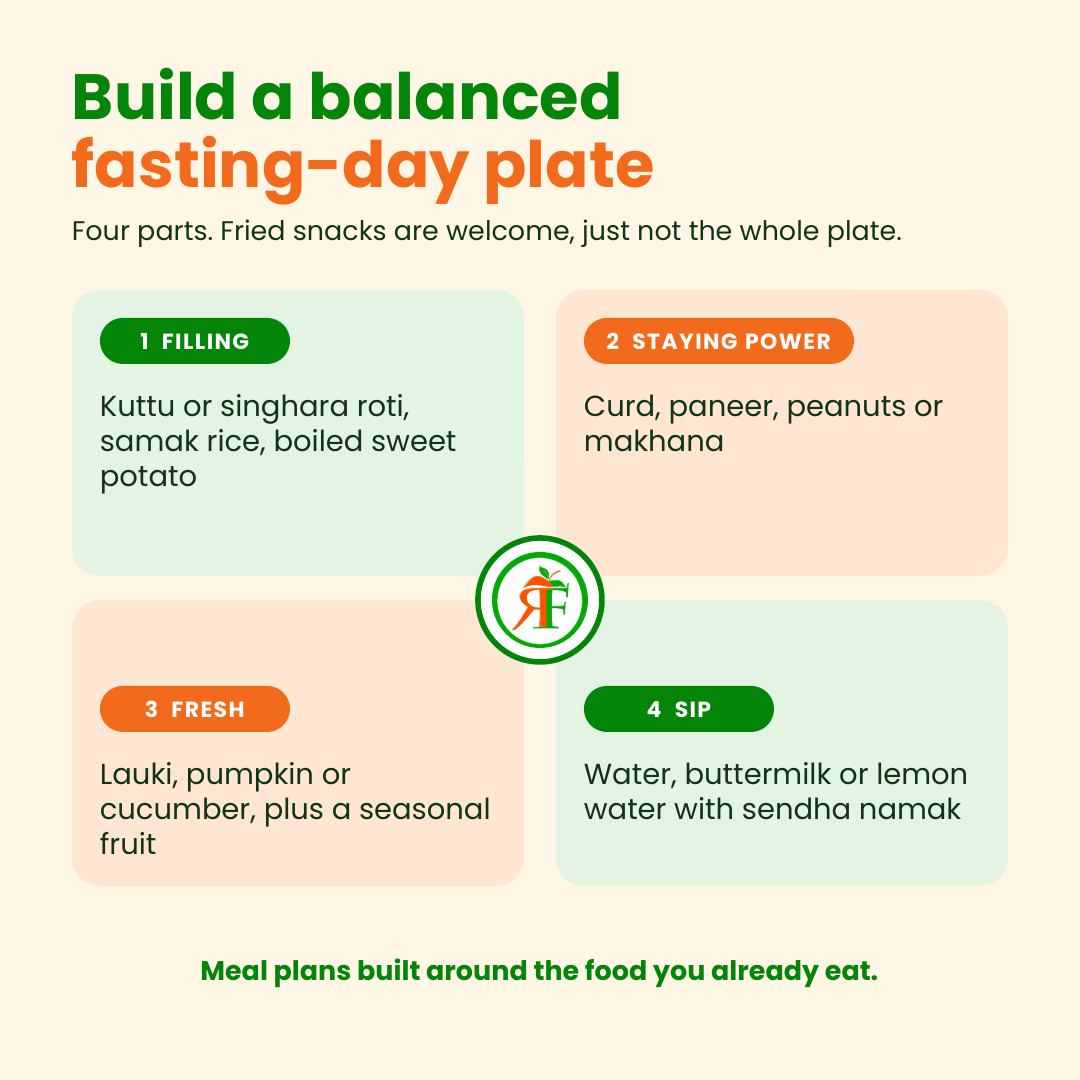 Four-part balanced fasting-day plate: filling, staying power, fresh and sip